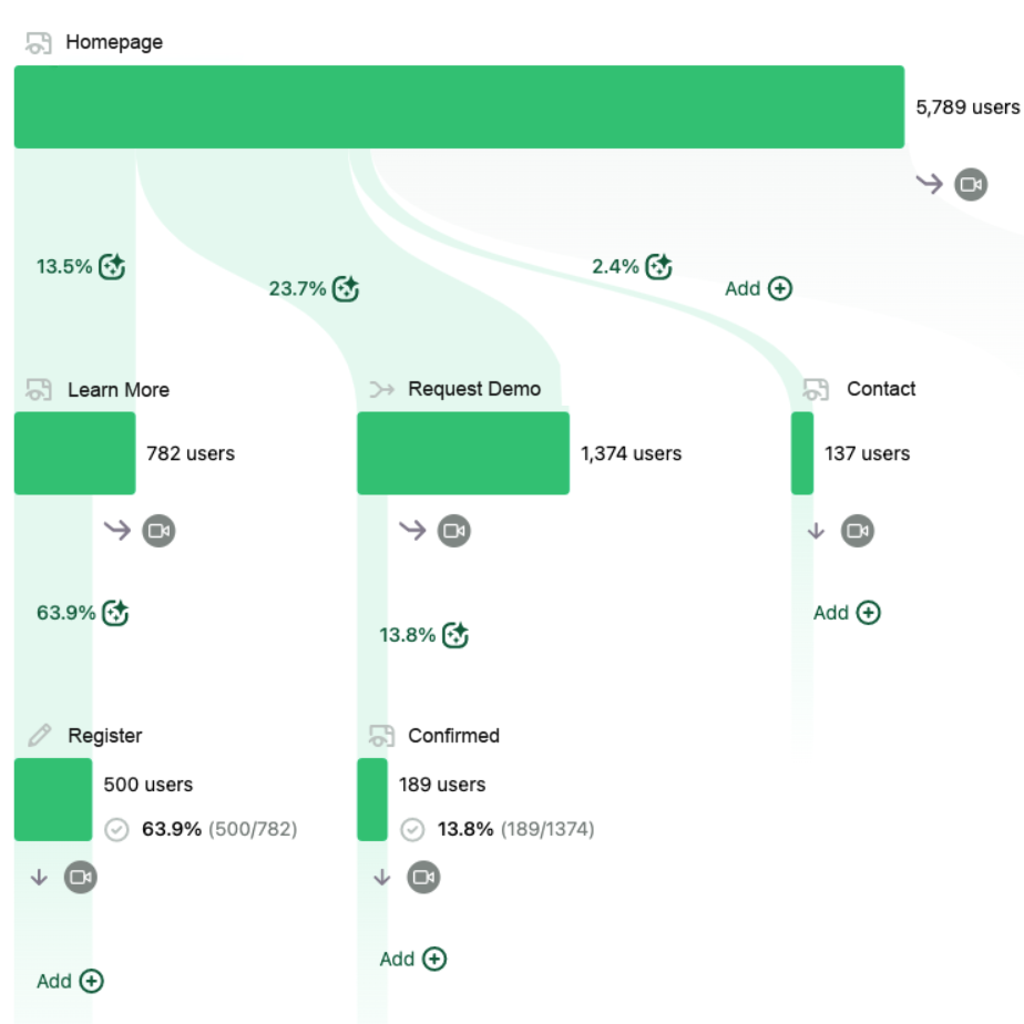 Heap.io analytics dashboard