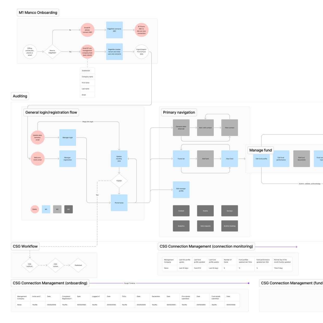 Edgefolio service mapping of fund manager front-end and back-admin tooling